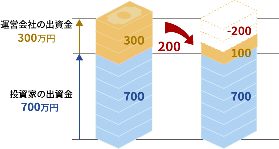 200万円の赤字が出た場合