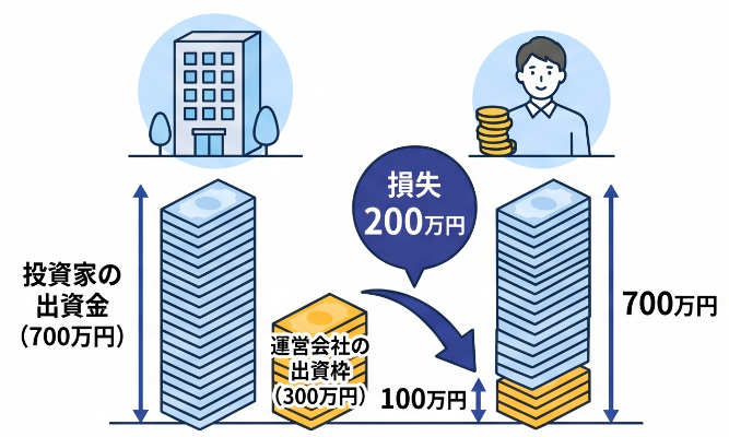 200万円の赤字が出た場合
