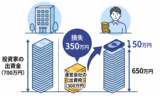 300万円の赤字が出た場合
