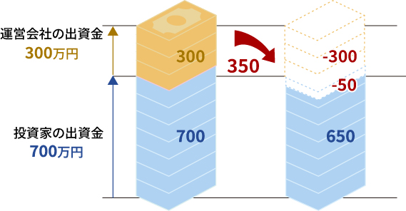 350万円の赤字が出た場合