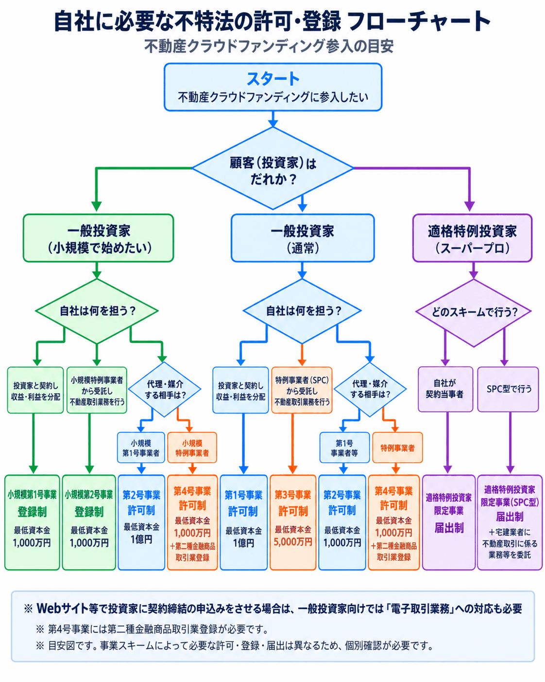 自社に必要な不特法の許可・登録フローチャート（顧客となる投資家と自社の役割から、第1号〜第4号事業・小規模第1号／第2号事業・適格特例投資家限定事業のどれに当たるかを示した図）