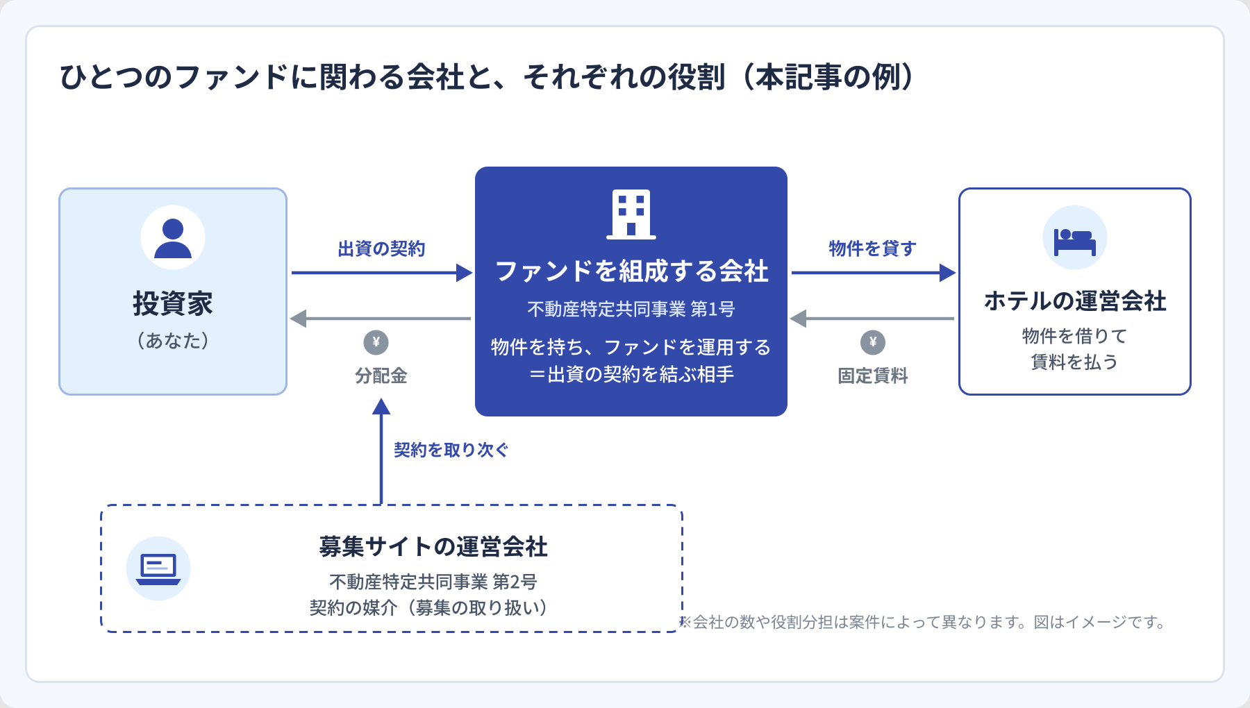 ひとつのファンドに関わる会社と役割の図(投資家・ファンドを組成する会社・募集サイトの運営会社・ホテルの運営会社)