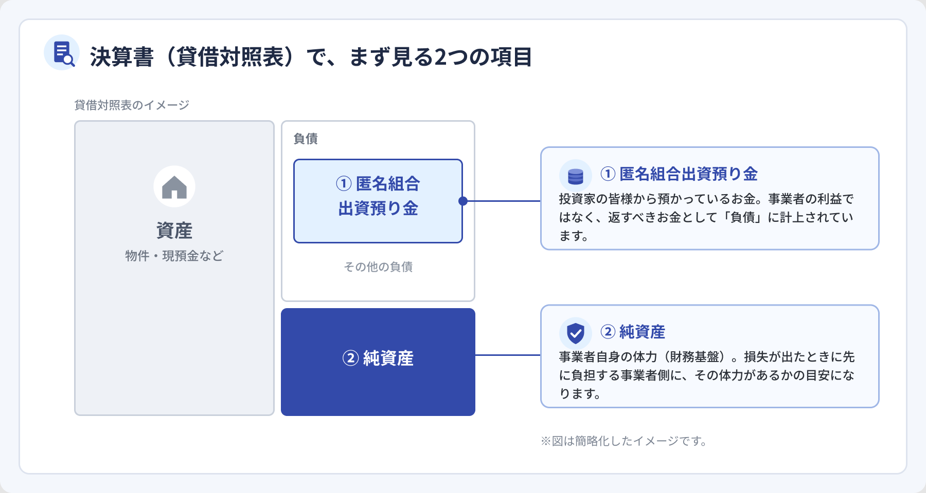 決算書(貸借対照表)で見る2つの項目の図(匿名組合出資預り金と純資産)