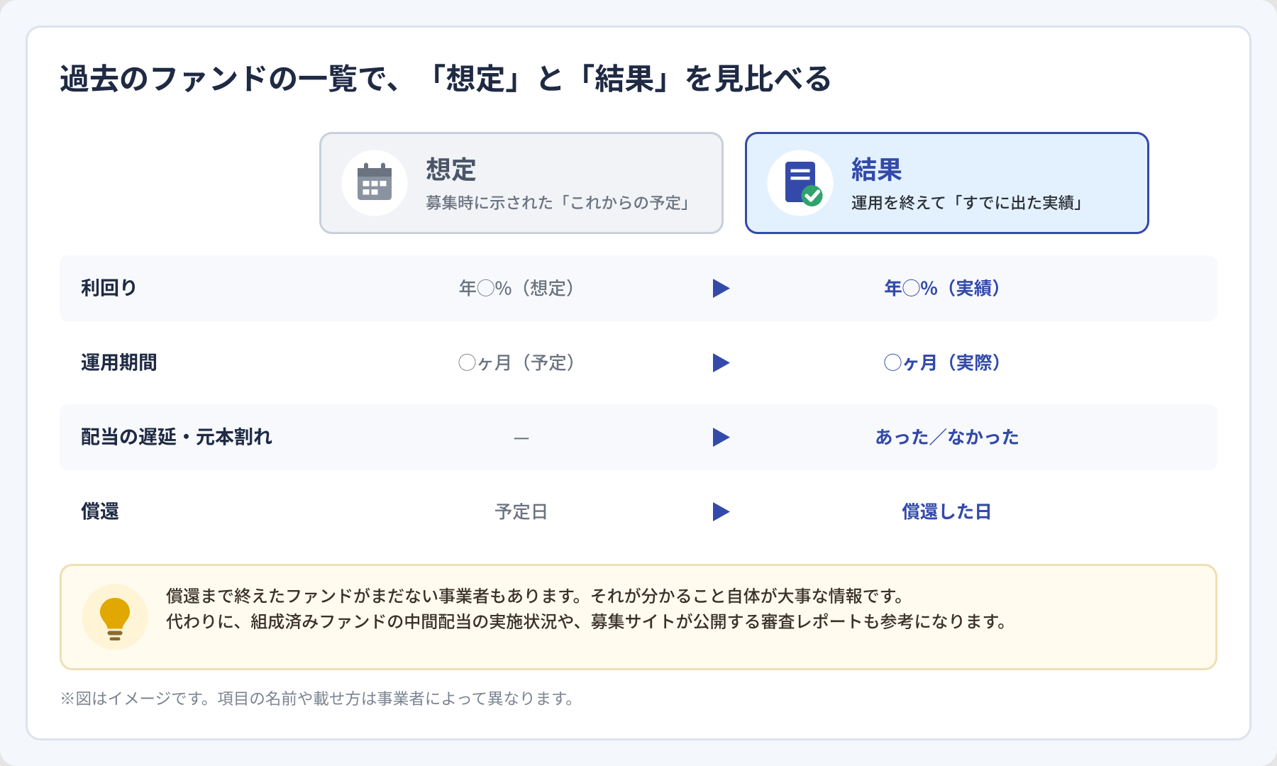過去のファンドの一覧で「想定」と「結果」を見比べる図(利回り・運用期間・配当の遅延や元本割れ・償還)